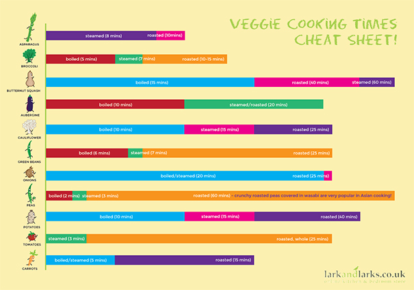 Veggie cooking times