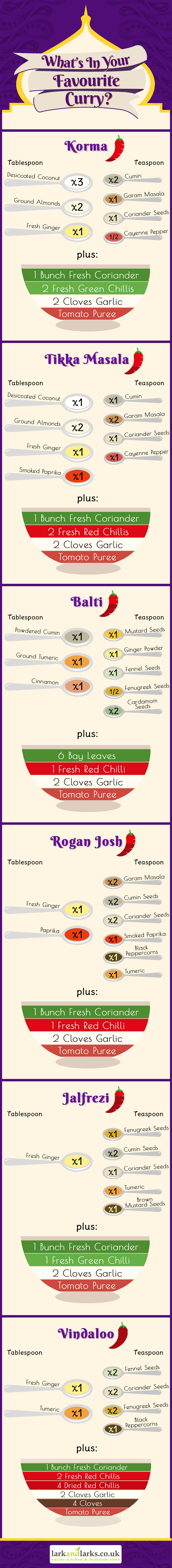 Lark and Larks - CurrySpices infographic